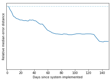 Median error distance in Ho Chi Minh