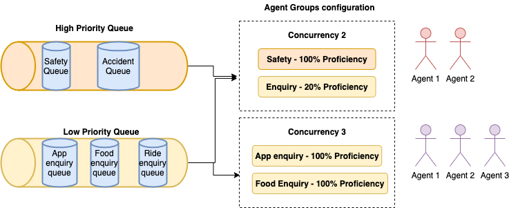 Agent assignment