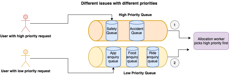 Different issues with different priorities