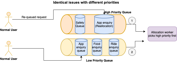Identical issues with different priorities