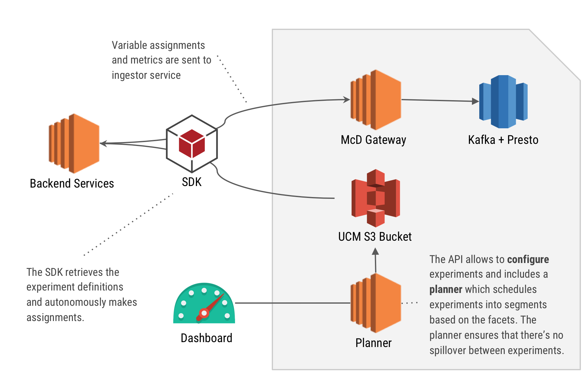 Reliable and Scalable Feature Toggles and A/B Testing SDK at Grab cover photo
