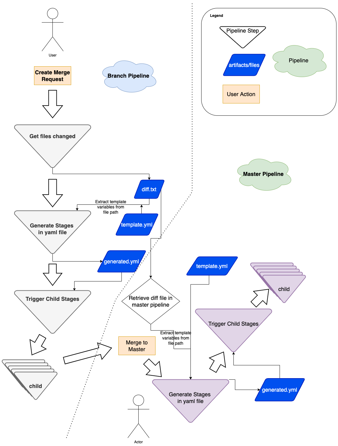 Figure 5: Flow diagram of how we use dynamic yaml generation. The user raises a merge request in a branch, and subsequently merges the branch to master.