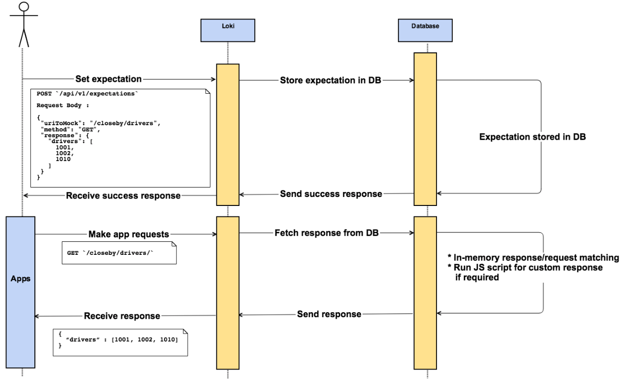 Workflow for setting expectations and receiving responses