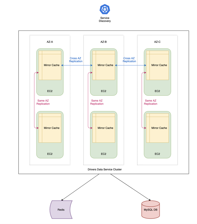 Figure 5. Drivers Data Service new architecture