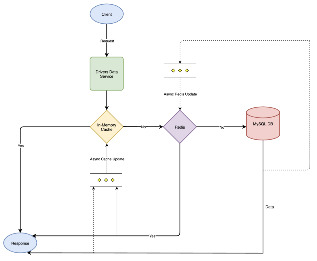Figure 2. Request flow chart