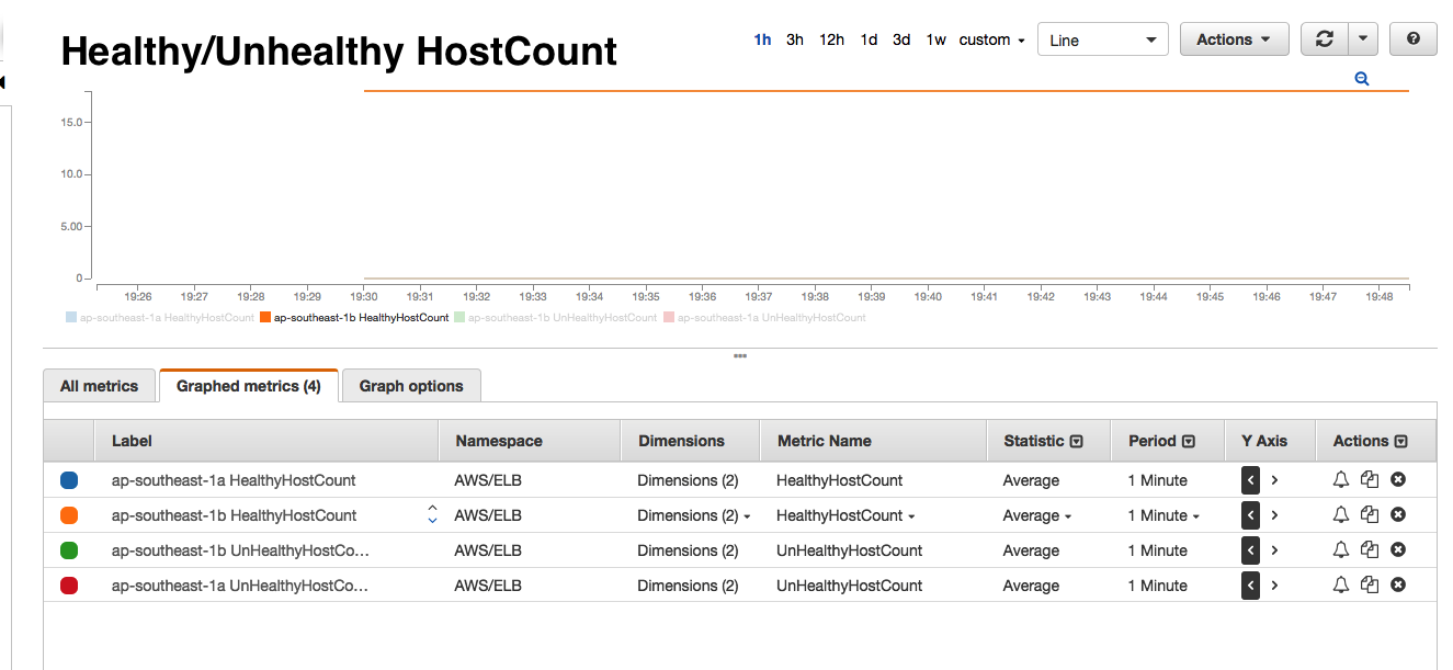 Cloudwatch Healthy/Unhealthy HostCount